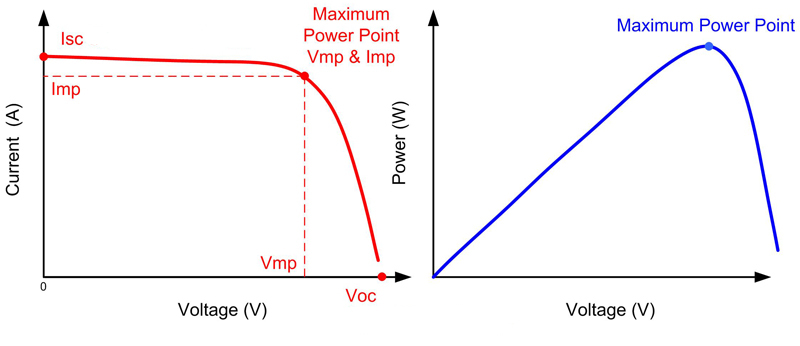 découvrez la puissance en m2 des panneaux photovoltaïques et optimisez votre production d'énergie solaire. informez-vous sur les rendements, l'efficacité et les avantages d'exploiter au mieux l'espace disponible pour une meilleure autoconsommation et un impact environnemental réduit.