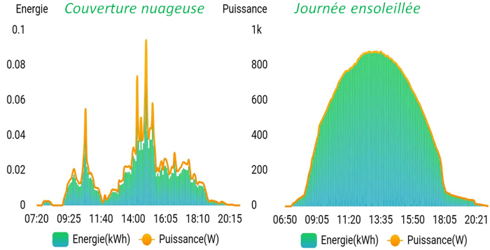 découvrez la puissance des panneaux solaires de 1m² et comment ils peuvent transformer la lumière du soleil en énergie renouvelable pour alimenter vos besoins quotidiens. optimisez votre consommation d'énergie tout en respectant l'environnement grâce à une installation solaire efficace et performante.