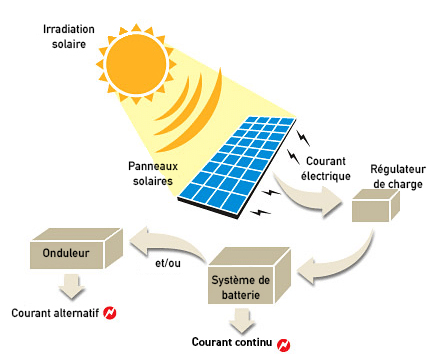 découvrez la puissance des panneaux solaires et comment ils peuvent transformer l'énergie solaire en électricité. explorez les avantages, les technologies disponibles et les tendances du marché pour optimiser votre consommation énergétique tout en respectant l'environnement.
