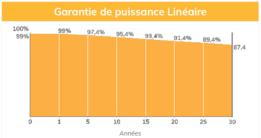 découvrez la puissance des panneaux solaires et leur impact sur votre consommation d'énergie. apprenez comment maximiser l'efficacité de votre installation photovoltaïque pour réduire vos factures d'électricité tout en contribuant à la protection de l'environnement.