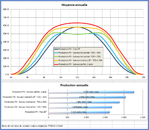 découvrez comment maximiser la puissance de vos panneaux solaires et optimiser votre production d'énergie renouvelable. apprenez les facteurs influençant l'efficacité, les meilleures pratiques pour l'installation et l'entretien, ainsi que des conseils pour choisir le système adapté à vos besoins.