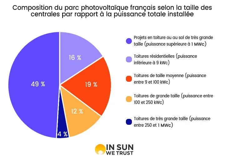 découvrez la puissance des panneaux photovoltaïques par mètre carré et comment maximiser l'efficacité de votre installation solaire pour une production d'énergie optimale.