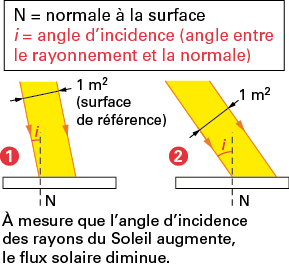 découvrez comment la puissance solaire transforme notre utilisation de l'énergie grâce à des technologies innovantes et durables. explorez les avantages de l'énergie solaire pour un avenir plus vert et économiquement viable.
