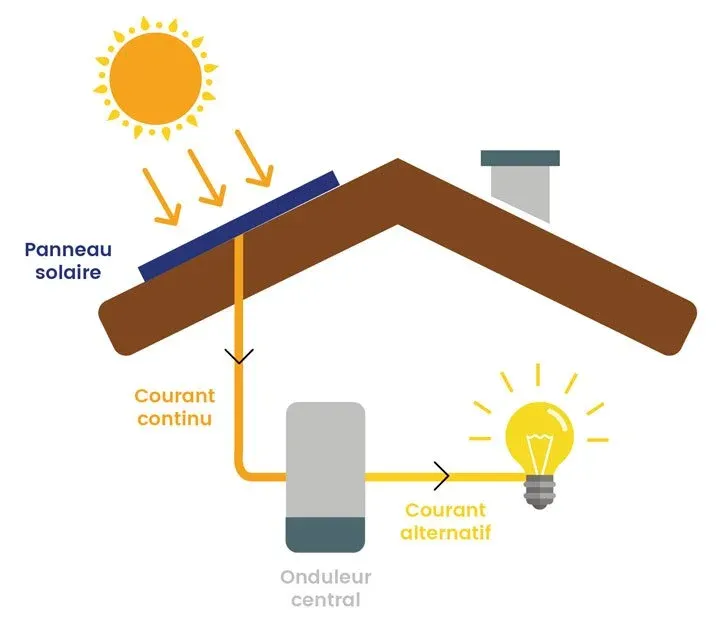 découvrez comment la puissance solaire transforme notre avenir énergétique. explorez les avantages de l'énergie solaire, ses applications et son impact sur l'environnement. informez-vous sur les technologies innovantes et les solutions durables qui exploitent la force du soleil pour alimenter nos besoins.
