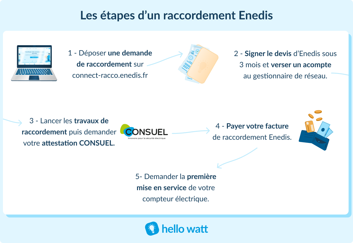 découvrez les différentes méthodes et étapes essentielles pour réussir votre raccordement, qu'il s'agisse d'électricité, d'eau ou de gaz. optimisez vos installations avec nos conseils d'experts pour un raccordement efficace et sécurisé.