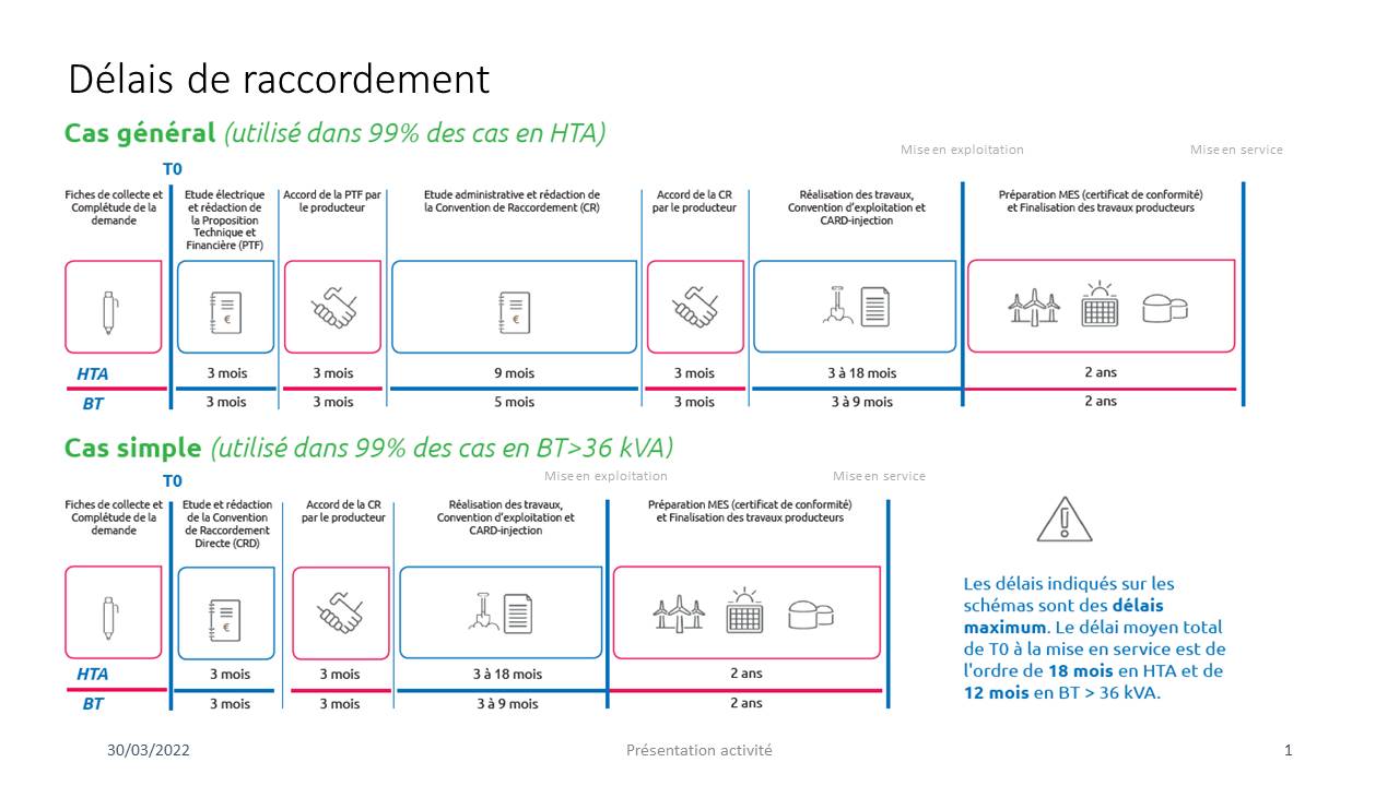 découvrez tout ce qu'il faut savoir sur le raccordement des panneaux photovoltaïques avec enedis. guide complet pour faciliter votre projet d'énergie renouvelable, garantir une installation conforme et optimiser votre production d'électricité verte.