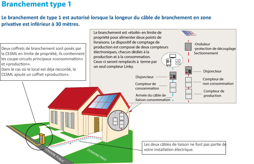 découvrez comment effectuer le raccordement de votre installation photovoltaïque (pv) avec enedis. guide complet sur les étapes à suivre, les démarches administratives et les conseils pratiques pour une intégration réussie au réseau électrique.