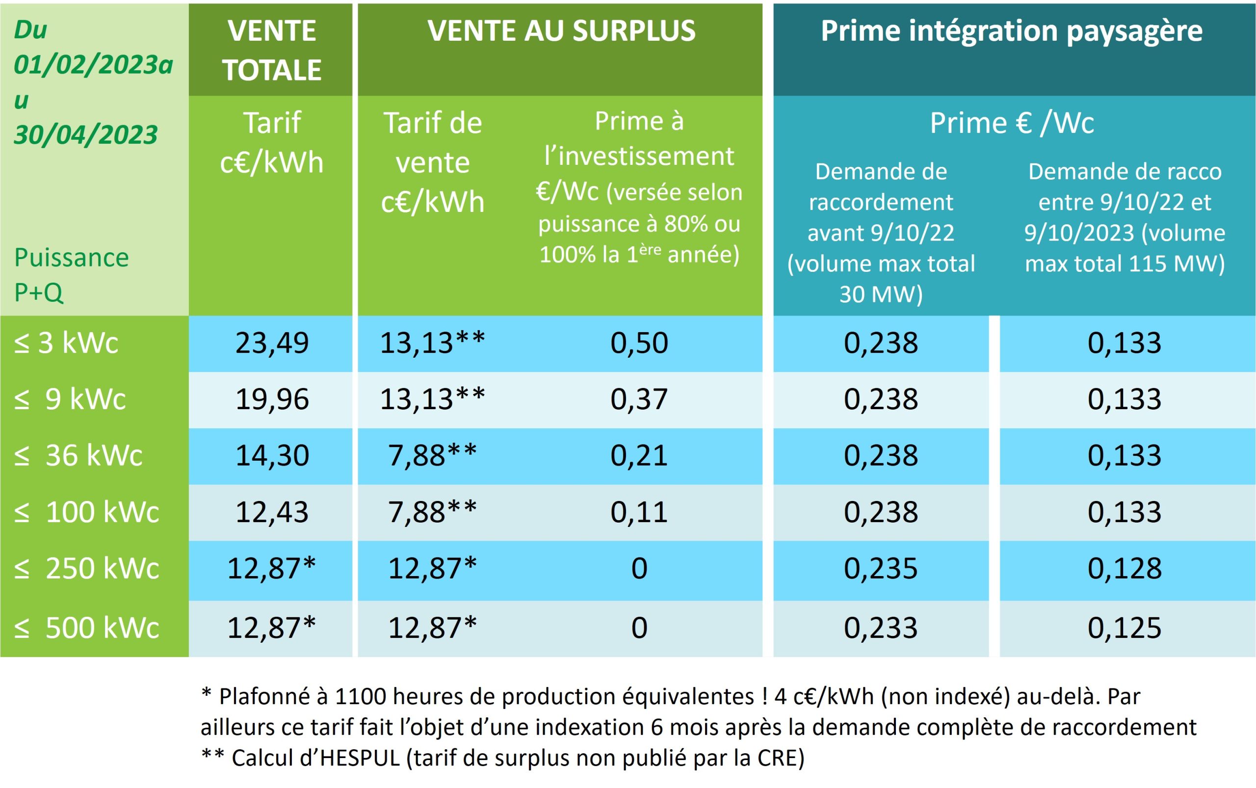 découvrez les opportunités de rachat photovoltaïque en 2025. maximisez vos revenus grâce à des solutions durables et rentables tout en participant à la transition énergétique. informez-vous sur les taux de rachat, les démarches à suivre et les avantages fiscaux associés.