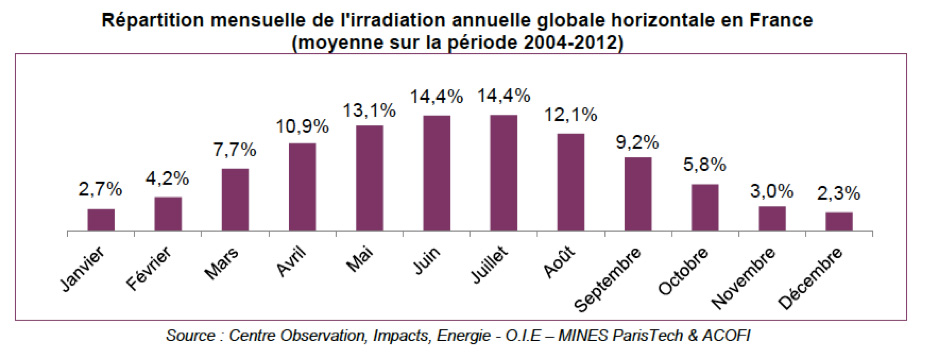 découvrez tout sur le rayonnement solaire en france : données sur l'ensoleillement, les tendances climatiques, et l'impact sur la production d'énergie renouvelable. informez-vous sur les enjeux écologiques et les opportunités offertes par l'énergie solaire dans l'hexagone.