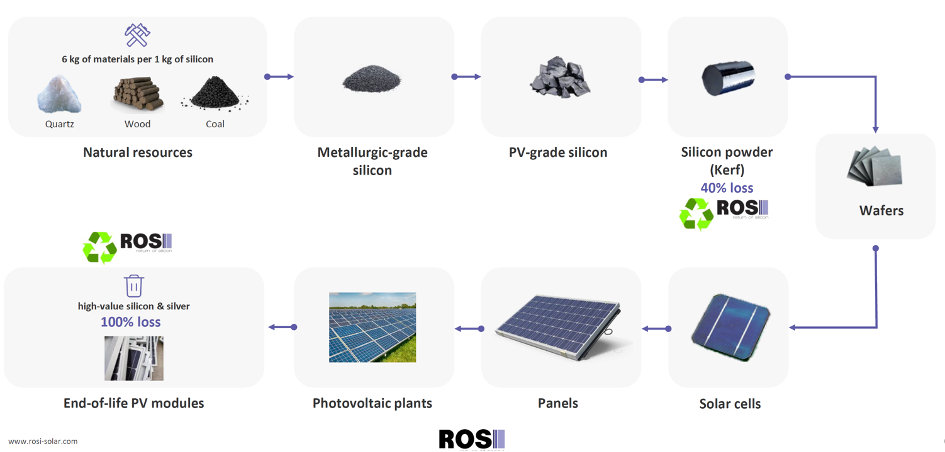 découvrez l'importance du recyclage des panneaux solaires pour un avenir durable. apprenez comment valoriser les matériaux, réduire les déchets et contribuer à une planète plus verte tout en bénéficiant de l'énergie renouvelable.