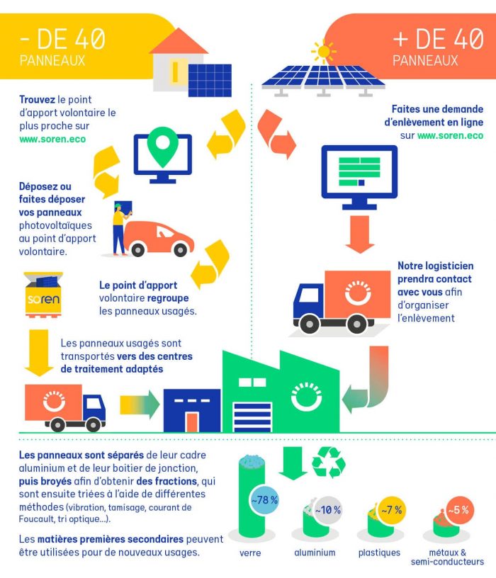 découvrez l'importance du recyclage des panneaux solaires pour préserver notre planète. apprenez comment ces équipements issus des énergies renouvelables peuvent être réutilisés et valorisés tout en réduisant les déchets.