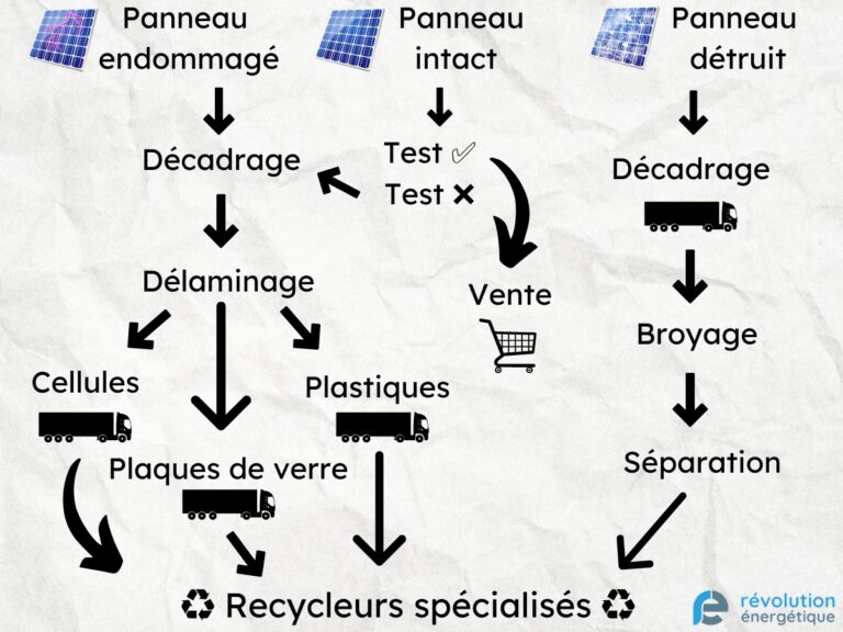 découvrez l'importance du recyclage des panneaux solaires pour un avenir durable. apprenez comment recycler efficacement ces équipements, réduire les déchets et favoriser l'économie circulaire tout en préservant notre planète.