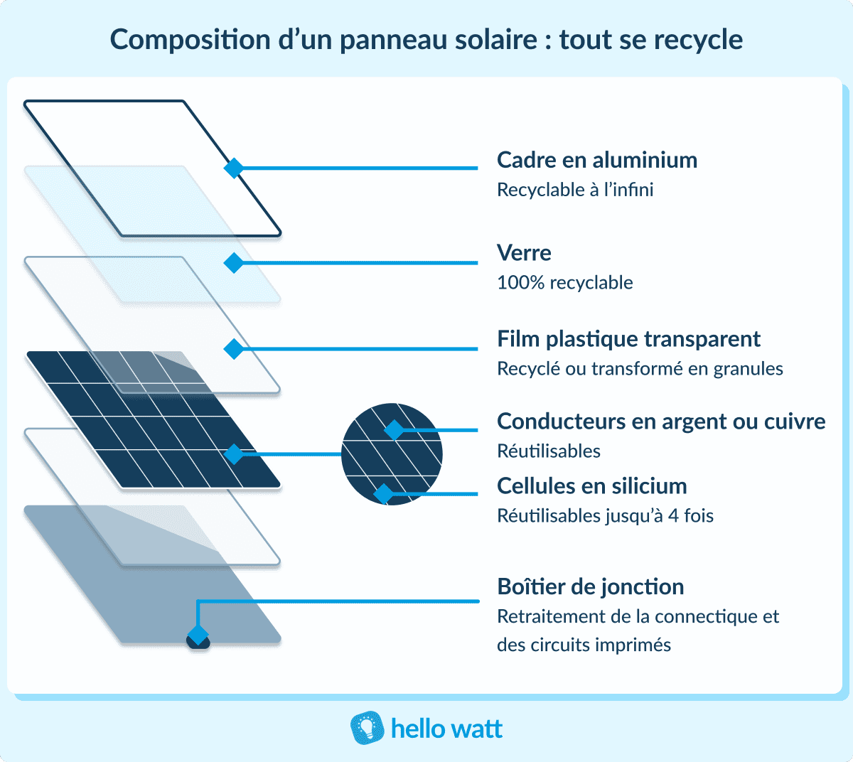 découvrez l'importance du recyclage des panneaux solaires pour un avenir durable. apprenez comment ces dispositifs, après leur cycle de vie, peuvent être valorisés et intégrés dans un processus écologique. informez-vous sur les méthodes innovantes et les réglementations liées au recyclage des panneaux solaires.