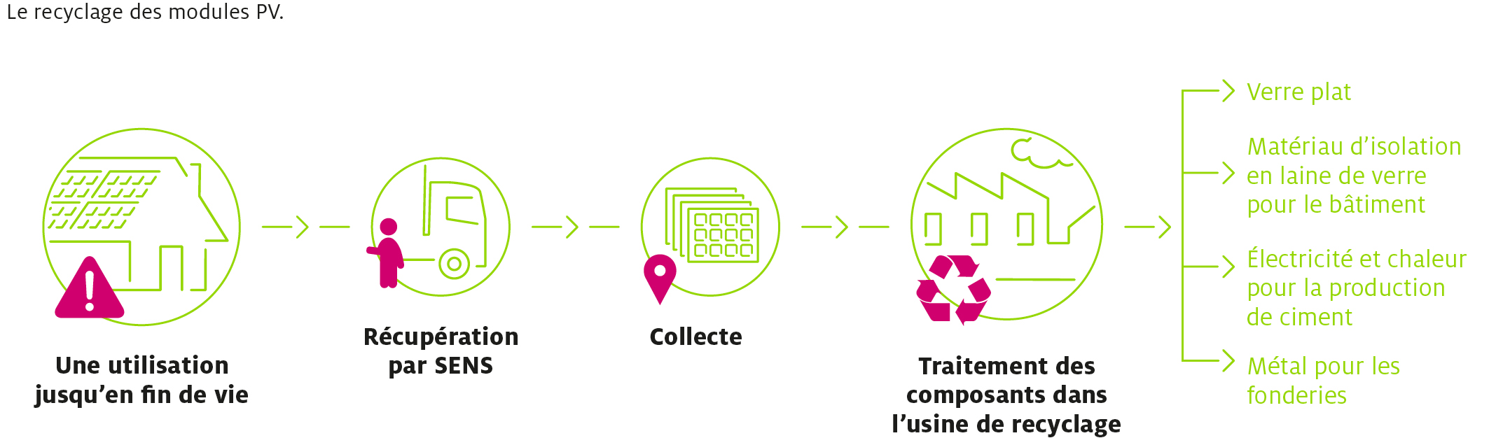 découvrez les solutions innovantes et durables pour le recyclage des panneaux photovoltaïques (pv). apprenez comment réduire l'impact environnemental tout en valorisant les matériaux issus de l'énergie solaire.