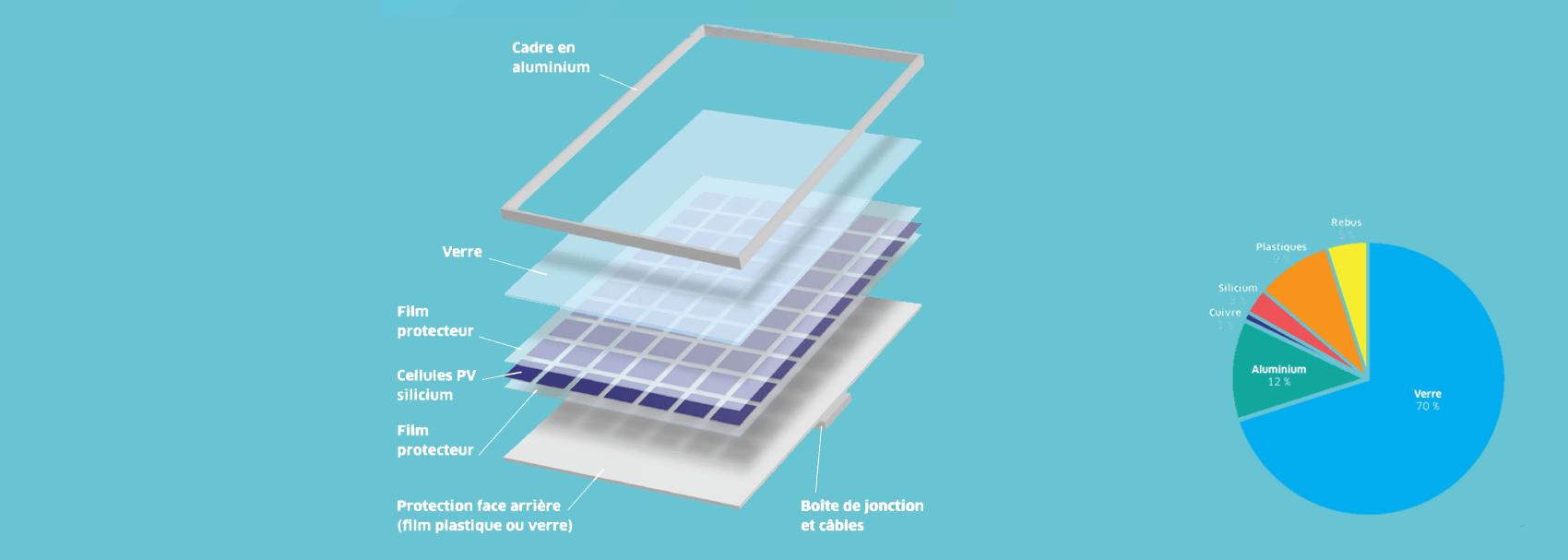 découvrez l'importance du recyclage des panneaux photovoltaïques (pv) pour un avenir durable. apprenez comment donner une seconde vie à ces équipements solaires tout en préservant notre planète.