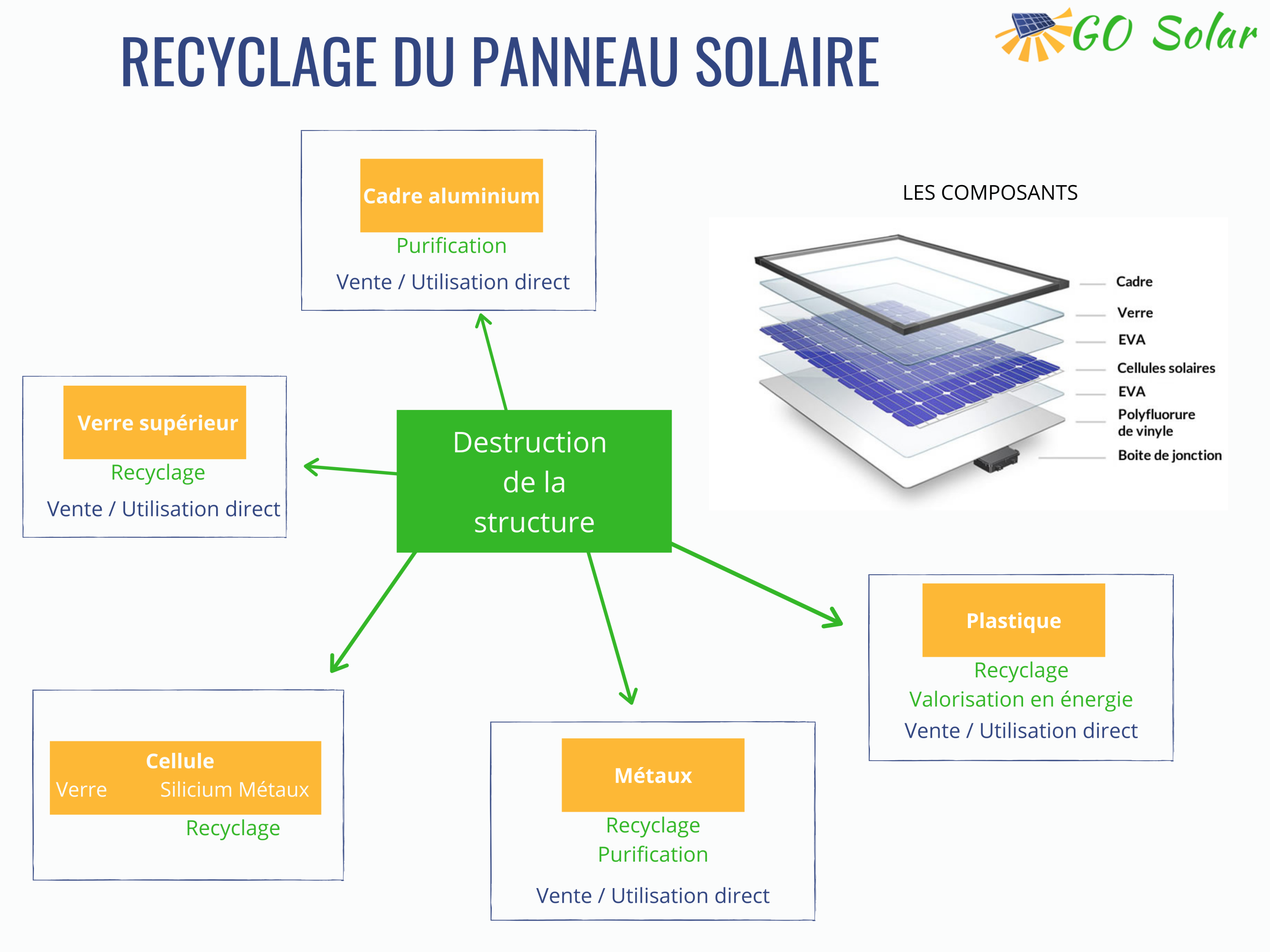 découvrez l'importance du recyclage des panneaux photovoltaïques (pv) pour un avenir durable. apprenez comment ces équipements solaires peuvent être réutilisés et leurs composants récupérés pour réduire l'impact environnemental tout en favorisant une économie circulaire.