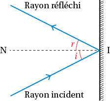 découvrez le phénomène de réfraction, où la lumière change de direction en passant d'un milieu à un autre. apprenez les principes fondamentaux de l'optique, ses applications pratiques dans la vie quotidienne, et son rôle dans des domaines variés comme la photographie, l'astronomie et la science des matériaux.