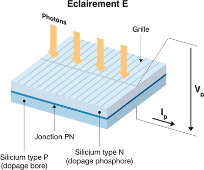 découvrez comment maximiser le rendement de vos cellules photovoltaïques. explorez les facteurs impactant leur efficacité et apprenez des conseils pratiques pour optimiser votre production d'énergie solaire.