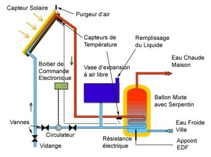 découvrez comment optimiser le rendement de votre chauffe-eau solaire pour maximiser l'efficacité énergétique et réduire vos factures. apprenez les meilleures pratiques et conseils pour tirer pleinement parti de cette solution écologique et économique.