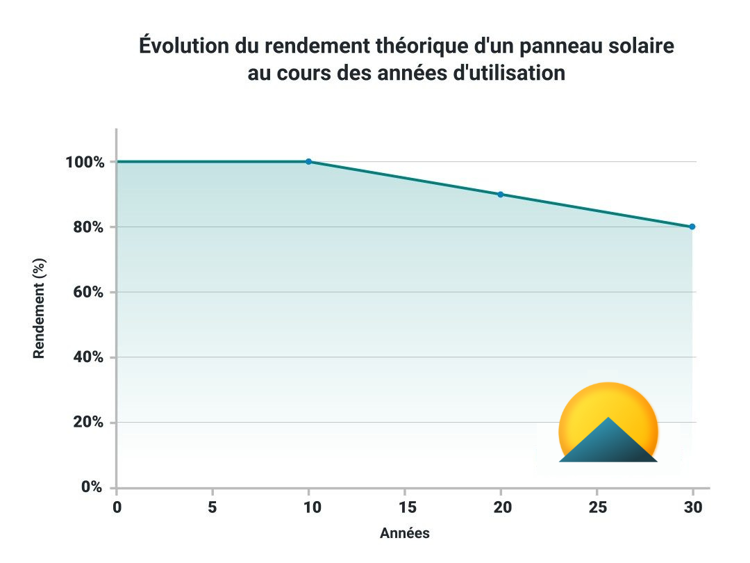 découvrez tout sur le rendement des panneaux photovoltaïques : comment améliorer l'efficacité de votre installation, les facteurs influençant la production d'énergie et les dernières innovations technologiques pour maximiser votre investissement solaire.