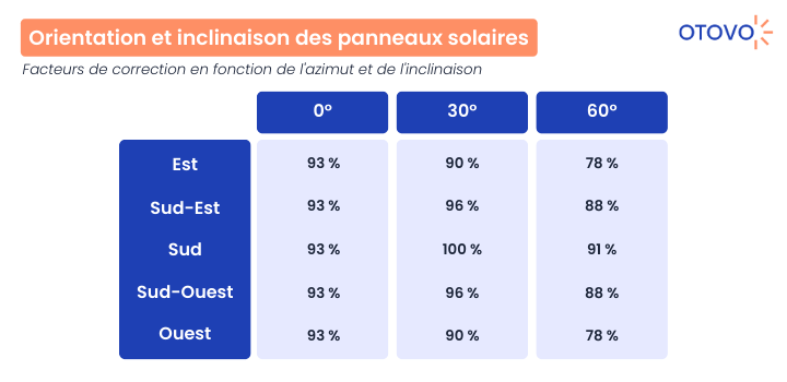 découvrez comment optimiser le rendement de vos panneaux photovoltaïques. apprenez les facteurs influençant leur efficacité, les meilleures pratiques d'installation et d'entretien, ainsi que des conseils pour maximiser votre production d'énergie solaire.