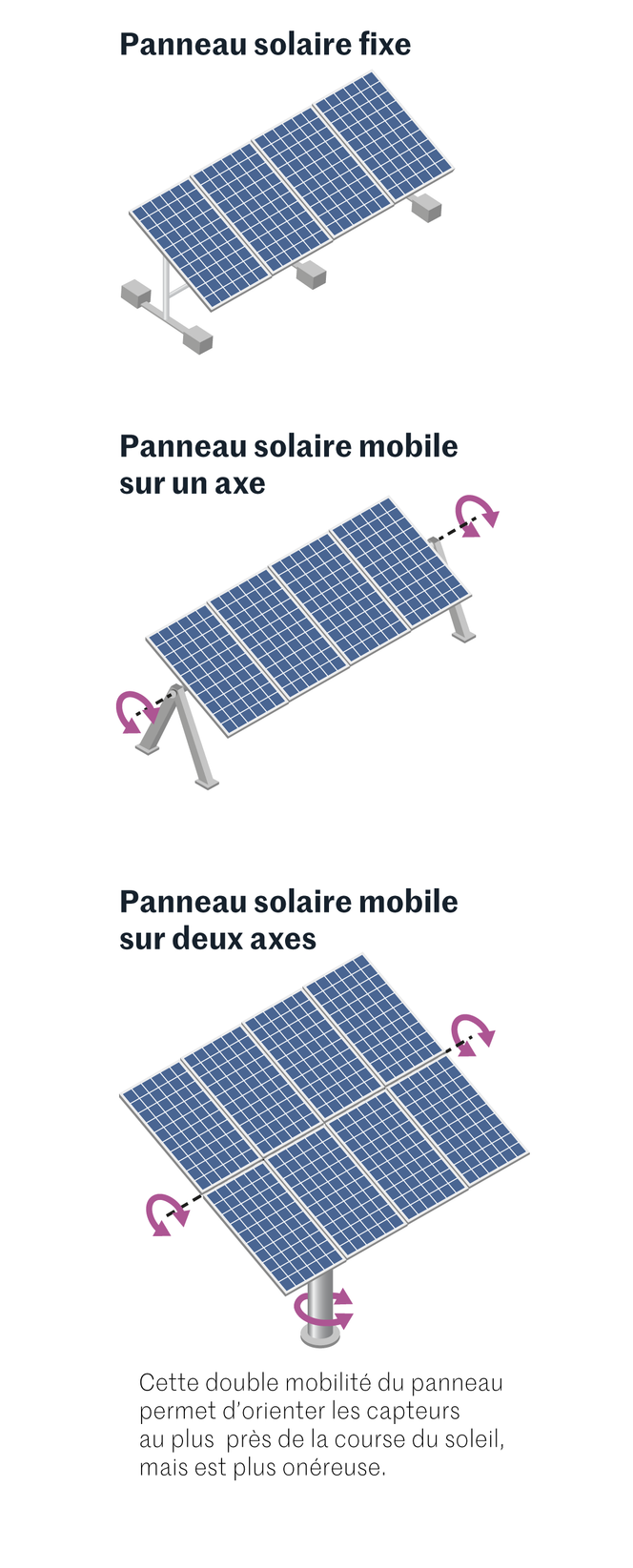 découvrez les facteurs influençant le rendement des panneaux photovoltaïques et apprenez comment optimiser votre installation pour maximiser votre production d'énergie solaire. informez-vous sur les technologies disponibles et leur impact sur votre retour sur investissement.