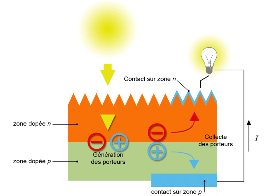 découvrez comment maximiser le rendement de votre panneau photovoltaïque avec nos conseils pratiques et informations clés sur les facteurs qui influencent la production d'énergie solaire.