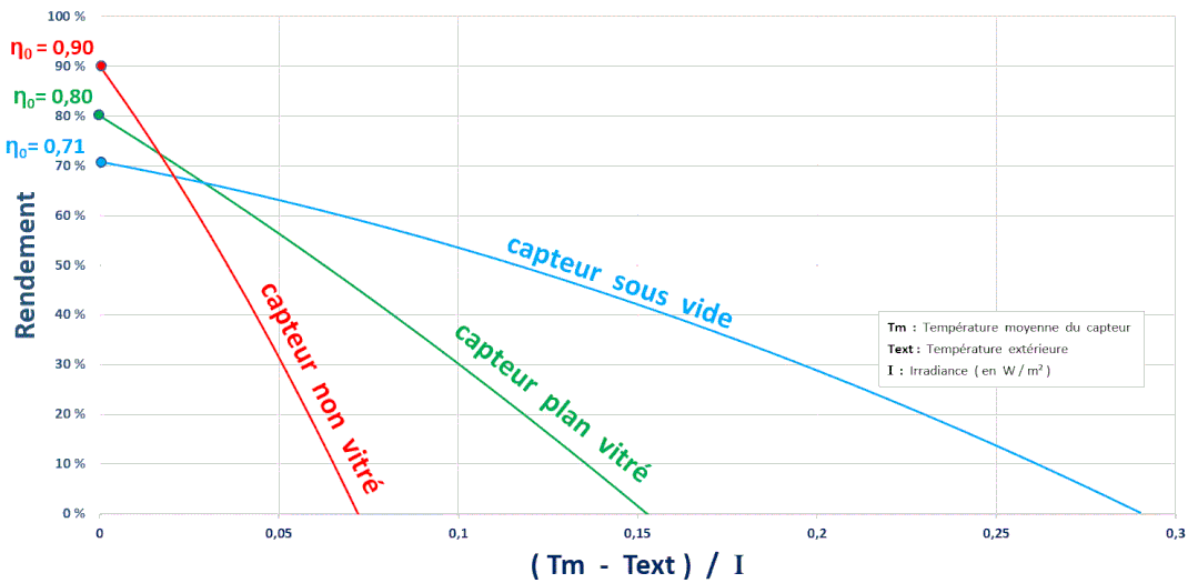 découvrez tout ce qu'il faut savoir sur le rendement des panneaux solaires : méthodes d'évaluation, facteurs influençant la performance et conseils pour optimiser votre installation afin de maximiser la production d'énergie renouvelable.