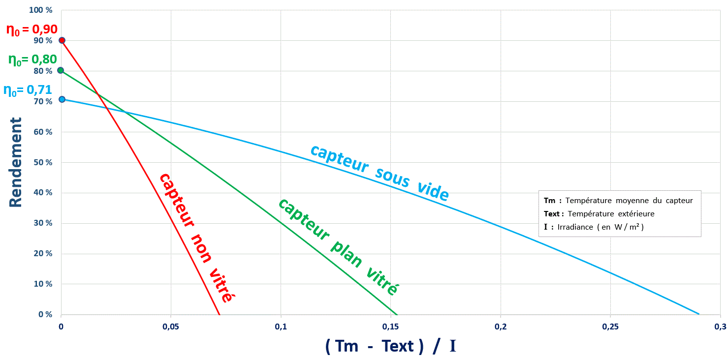 découvrez tout sur le rendement des panneaux solaires : facteurs influençant leur efficacité, astuces pour optimiser leur performance, et conseils pour choisir le meilleur système solaire adapté à vos besoins. maximisez votre investissement énergétique !