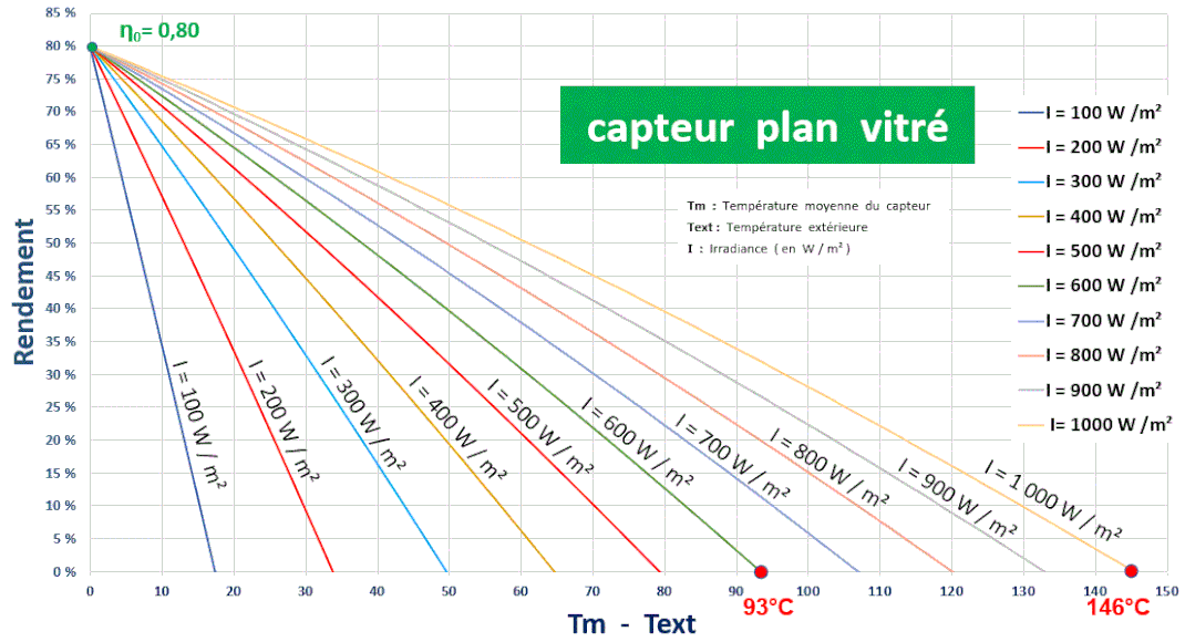 découvrez comment maximiser le rendement de vos panneaux solaires pour optimiser votre production d'énergie. apprenez les facteurs clés qui influencent l'efficacité des panneaux solaires et comment choisir le meilleur système pour vos besoins.
