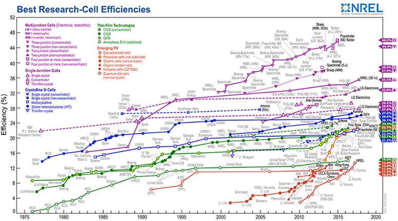 découvrez tout sur le rendement des panneaux photovoltaïques : facteurs influençant leur efficacité, astuces pour maximiser la production d'énergie solaire et conseils pour choisir le bon équipement. optimisez votre investissement dans les énergies renouvelables.