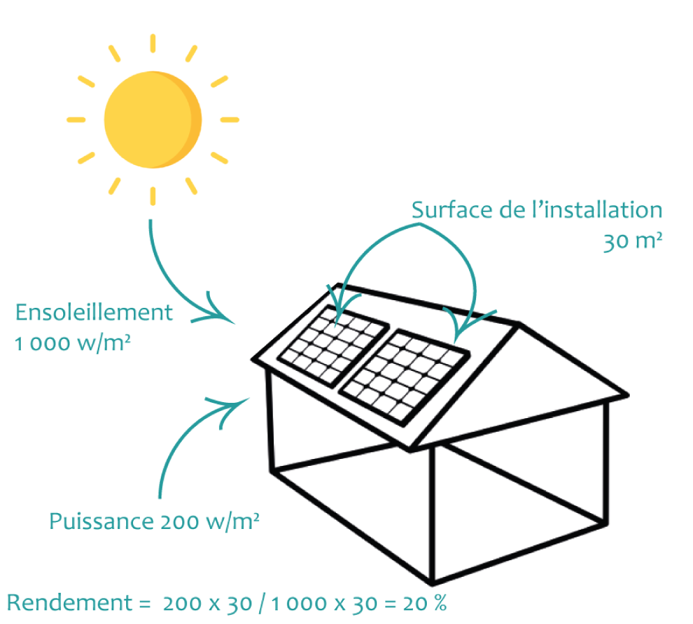 découvrez tout sur le rendement des panneaux solaires : comment optimiser leur performance, les facteurs influençant leur efficacité et les avantages d'une installation solaire. maximisez votre investissement et profitez d'une énergie renouvelable durable.
