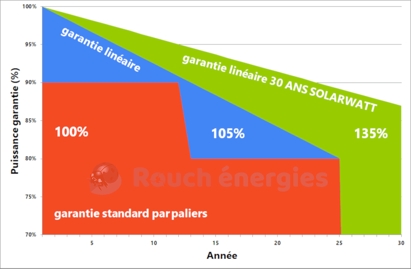 découvrez tout sur le rendement des panneaux photovoltaïques : augmentez votre efficacité énergétique, optimisez votre production d'électricité solaire et maximisez vos économies grâce à nos conseils et informations sur les technologies les plus performantes.