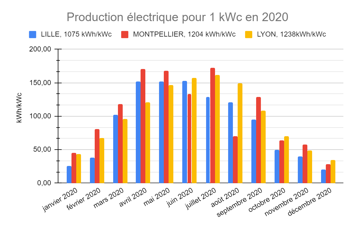 découvrez comment maximiser le rendement de votre installation photovoltaïque. apprenez les meilleures pratiques, les facteurs influençant la production d'énergie et les astuces pour optimiser vos panneaux solaires.