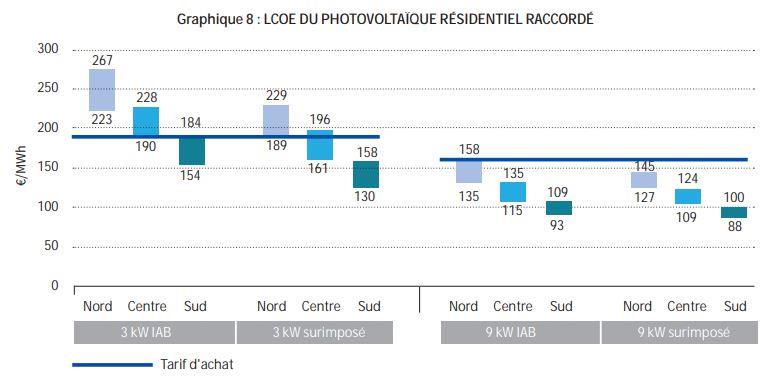 découvrez comment optimiser le rendement de vos panneaux photovoltaïques même pendant la nuit grâce à des solutions innovantes et des technologies avancées. informez-vous sur les meilleures pratiques pour maximiser la production d'énergie renouvelable.