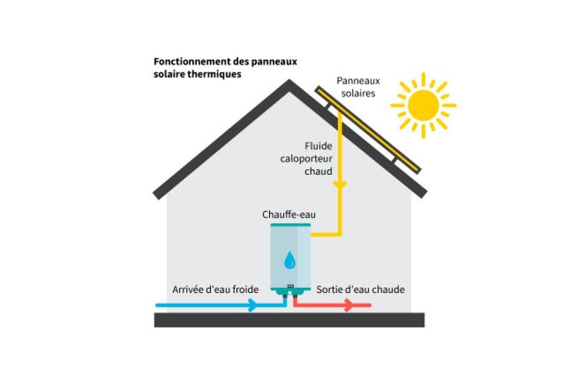 découvrez tout sur le rendement solaire thermique : comment maximiser l'efficacité de vos panneaux solaires, les avantages d'une installation optimale, et les meilleures pratiques pour réduire vos factures d'énergie tout en respectant l'environnement.