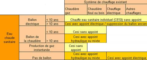 découvrez comment maximiser la rentabilité de votre chauffe-eau solaire grâce à nos conseils pratiques. apprenez à optimiser votre investissement, à réduire vos factures d'énergie et à bénéficier des aides financières disponibles pour une transition écologique efficace.