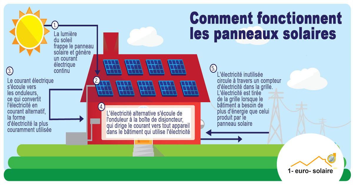 découvrez comment maximiser la rentabilité de vos panneaux solaires grâce à des conseils pratiques et des stratégies efficaces. informez-vous sur les économies d'énergie, les aides financières et les choix d'installation qui optimiseront votre investissement.