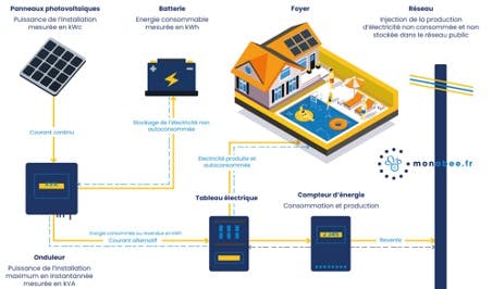 découvrez comment maximiser la rentabilité de vos panneaux solaires grâce à des conseils pratiques et des analyses des coûts. informez-vous sur les aides financières, les économies d'énergie et les bénéfices environnementaux pour optimiser votre investissement solaire.