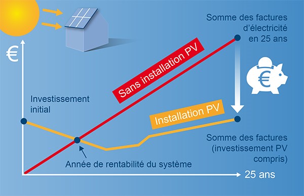 découvrez comment maximiser la rentabilité de vos panneaux solaires grâce à des conseils pratiques et des analyses de performance. informez-vous sur les avantages financiers, les économies d'énergie et les subventions disponibles pour optimiser votre investissement.