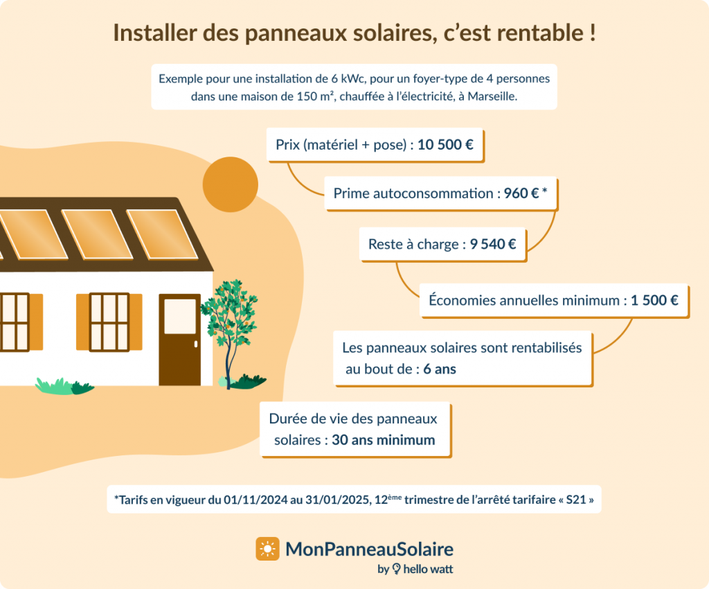 découvrez les perspectives de rentabilité photovoltaïque en 2025. explorez les tendances du marché, les innovations technologiques et les opportunités d'investissement qui vous permettront de maximiser votre retour sur investissement dans l'énergie solaire.