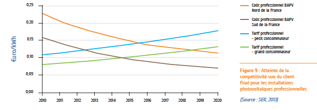 découvrez comment optimiser votre investissement avec la rentabilité photovoltaïque. informez-vous sur les avantages, les économies potentielles et les solutions pour tirer le meilleur parti de l'énergie solaire.