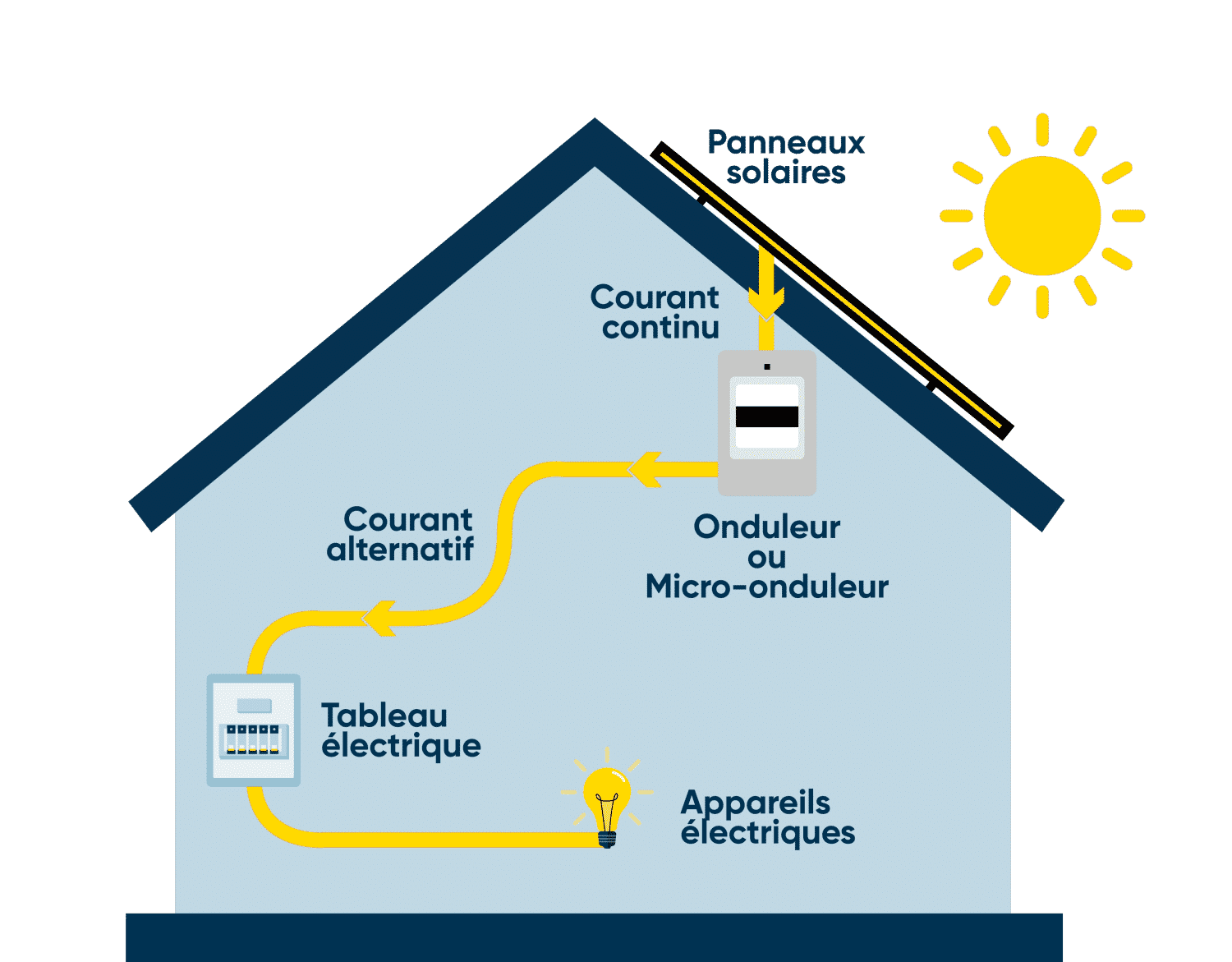 découvrez comment maximiser vos bénéfices grâce à l'énergie solaire. apprenez les stratégies pour générer des revenus passifs avec des panneaux photovoltaïques et explorez les incitations gouvernementales qui rendent cette option rentable et durable.