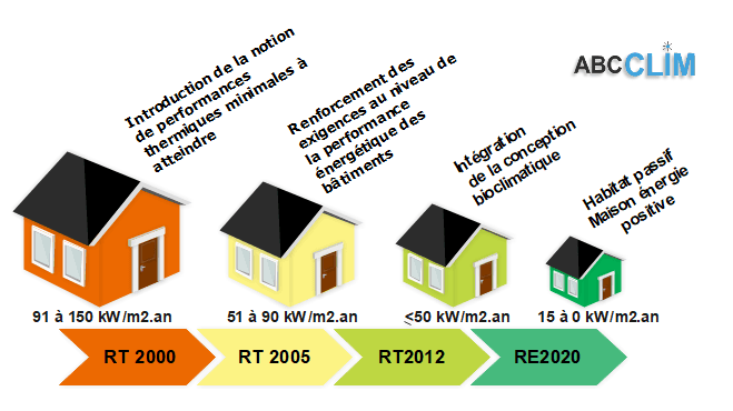 découvrez les différences clés entre la rt 2012 et la rt 2020 : des normes d'efficacité énergétique aux enjeux environnementaux, comprenez comment ces réglementations façonnent l'avenir de la construction en france.