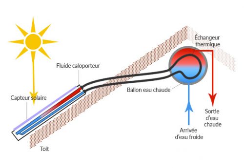 découvrez le schéma d'un chauffe-eau solaire, une solution écologique et économique pour produire de l'eau chaude. apprenez comment fonctionne ce système innovant, ses composants essentiels et les avantages qu'il offre pour votre confort et l'environnement.