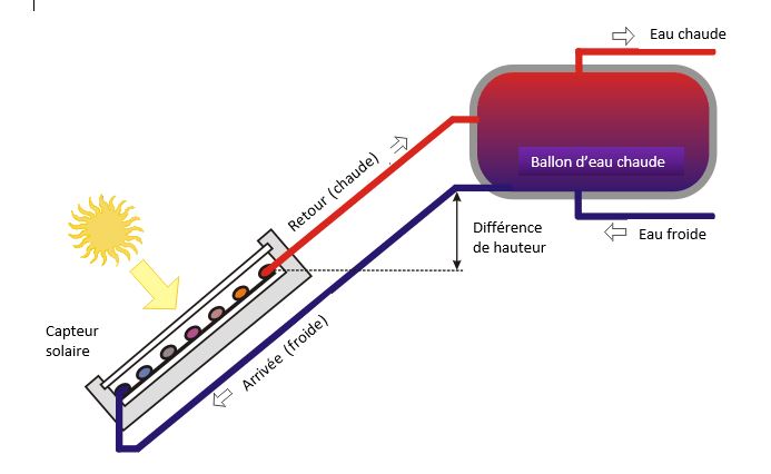découvrez notre schéma détaillé sur le fonctionnement d'un chauffe-eau solaire. apprenez à optimiser votre énergie solaire pour un chauffage efficace et économique de l'eau. idéal pour les projets d'installation et la compréhension des systèmes solaires.