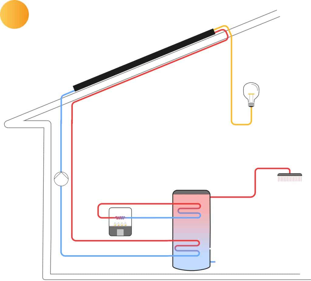 découvrez notre schéma illustratif du chauffe-eau solaire : un guide pratique et visuel pour comprendre le fonctionnement et l'installation de cette solution éco-responsable. optimisez votre consommation d'énergie tout en réduisant votre empreinte carbone.