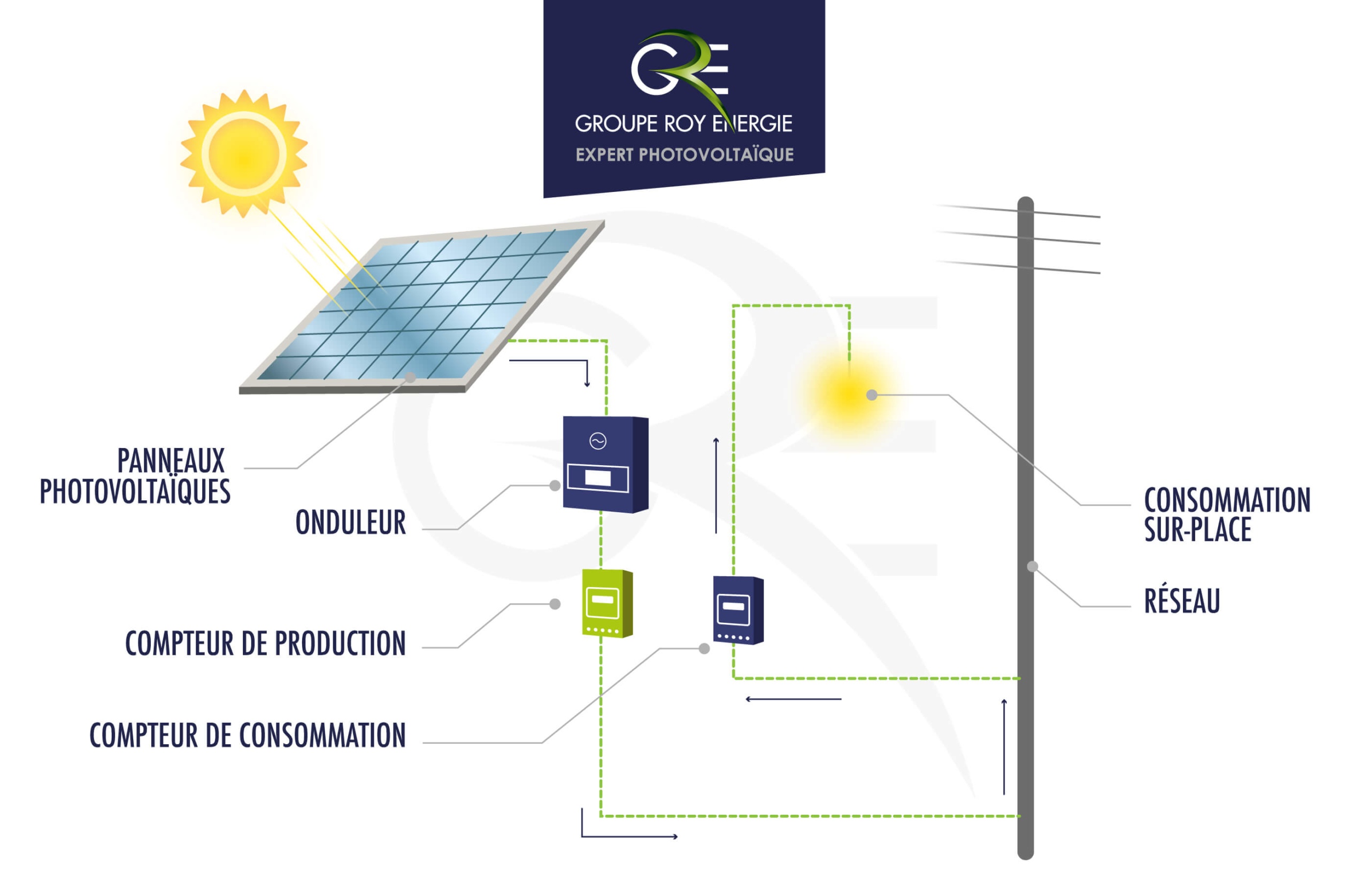 découvrez tout sur le schéma photovoltaïque : son fonctionnement, ses composants clés et comment il transforme la lumière du soleil en énergie électrique. informez-vous sur les avantages des installations solaires et leur impact sur la transition énergétique.