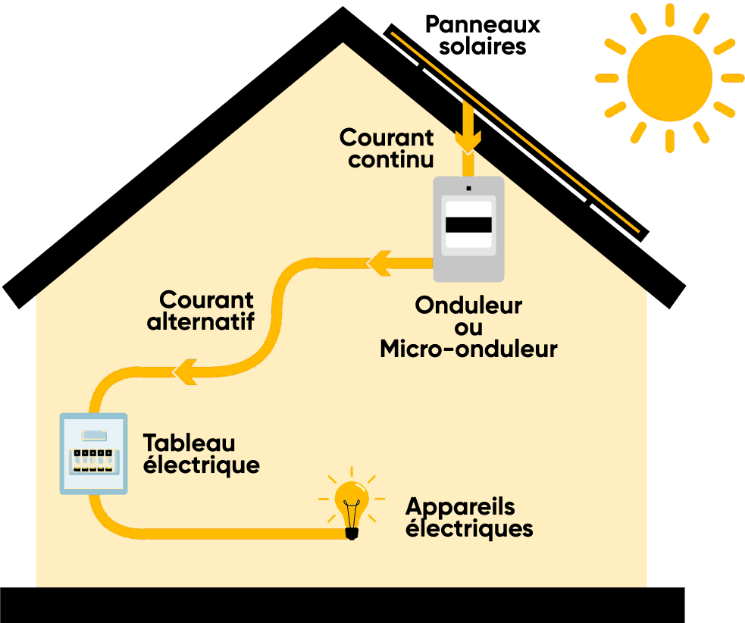 découvrez notre guide sur le schéma d'un panneau solaire, qui vous explique le fonctionnement et la configuration des systèmes photovoltaïques. apprenez comment ces technologies transforment la lumière du soleil en électricité durable et éco-responsable.