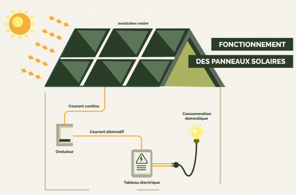 découvrez les différents schémas de panneaux solaires et leur fonctionnement. apprenez à optimiser l'installation de votre système photovoltaïque pour maximiser votre production d'énergie renouvelable.